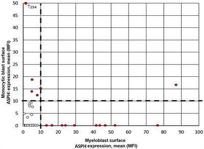 Aspartate β-Hydroxylase (ASPH) Expression in Acute Myeloid Leukemia: A Potential Novel Therapeutic Target